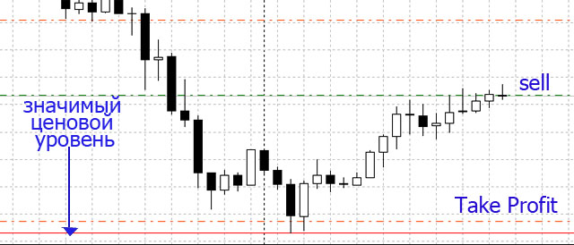Тейк профит у ценового уровня