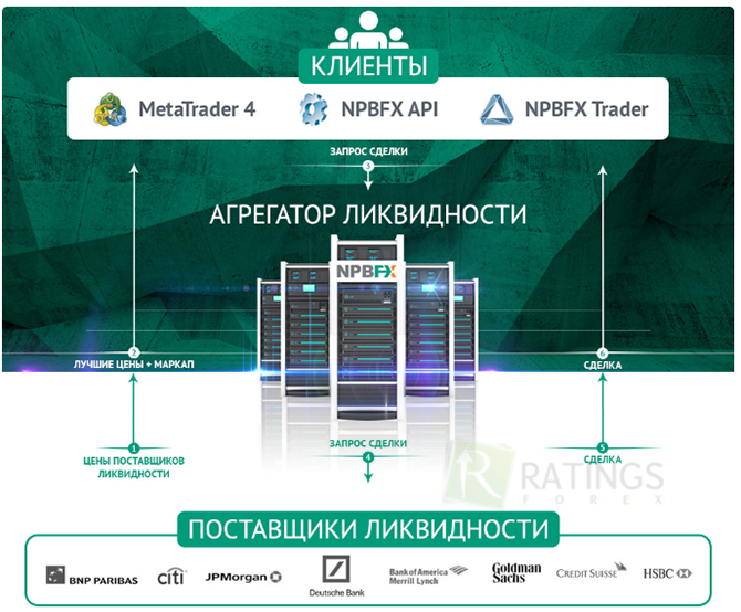Технологии в компании NPBFX