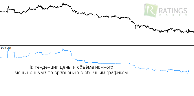 Тенденция цены и объема для Форекс Тенденция цены и объема в действии