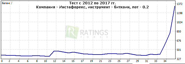 Тестирование на Instaforex и необходимая статистика