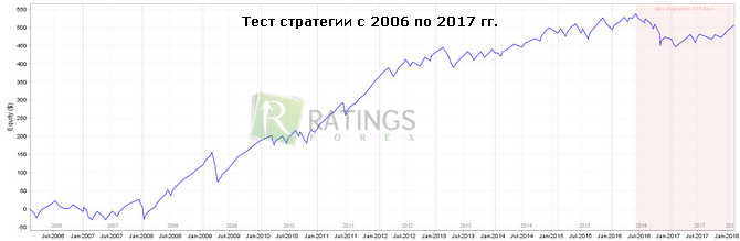 Тестируем стратегию H4 на рынке Форекс