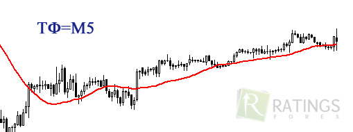 Форекс - средняя линия на ТФ М5