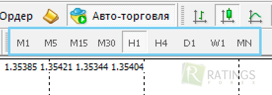 Таймфрейм на валютном рынке