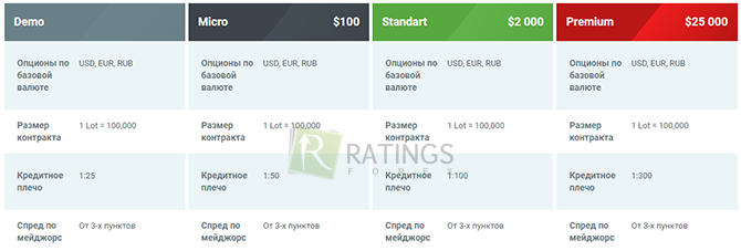 Типы счетов Финмакс на рынке Форекс