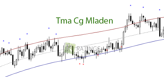 Tma Cg Mladen на ценовом графике Forex