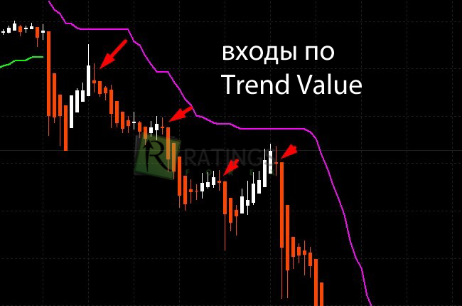 Точки входа по инструменту Trend Value