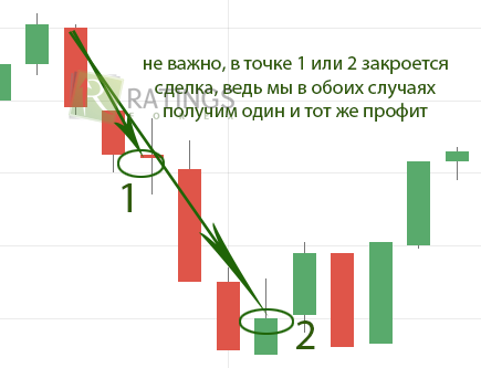 Точки закрытия двух операций