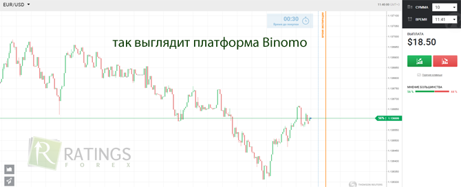 Торговая платформа Биномо для бинаров