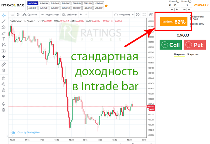 Торговая платформа для начинающих от Интрейд бар