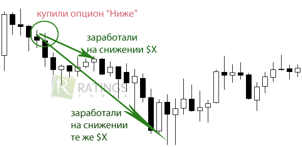 Торговля бинарными опционами во всех подробностях