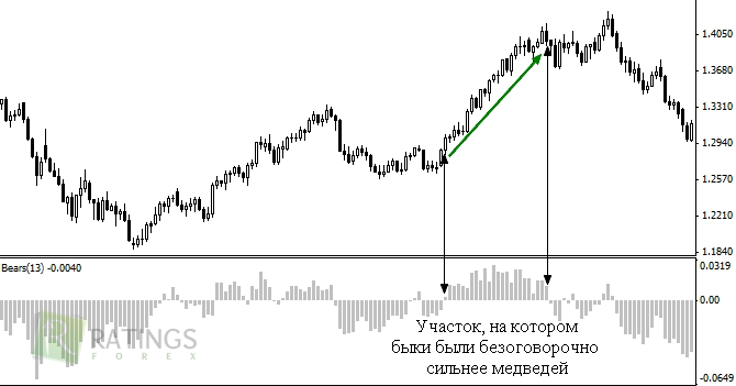 Торговля по программе Bears Power