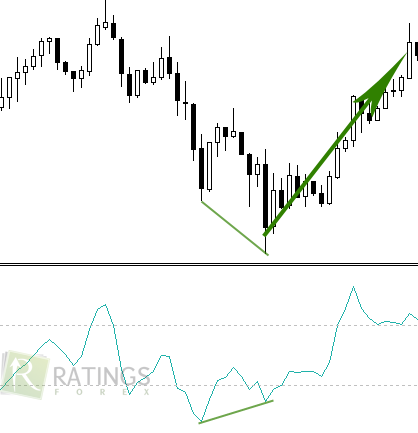 Дивергенция и ее применение на Форекс