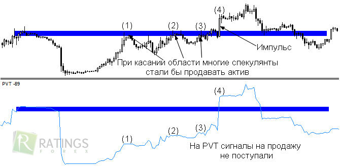 Торговля по индикатору PVT Трейдинг по PVT