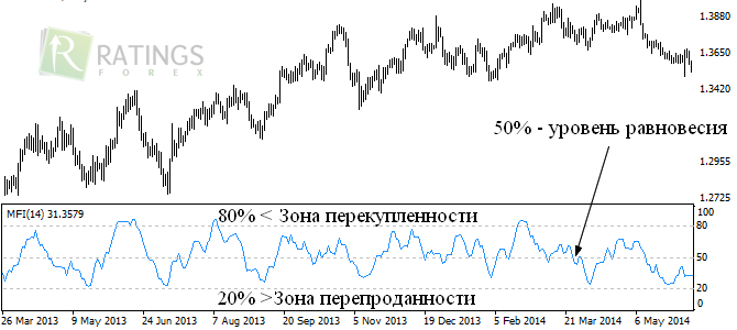 Индикатор MFI и его сигналы на рынке