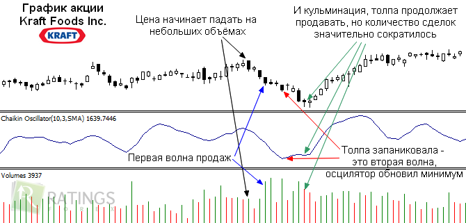 Торговля с применением осциллятора Чайкина