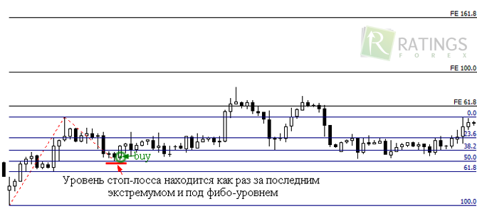 Расширение уровней теории Фибоначчи