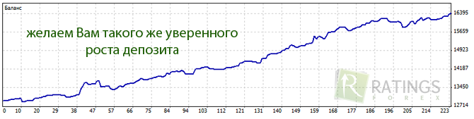 Самоучитель и трейдинг по нему