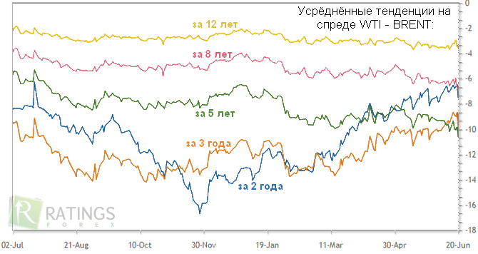 Торгуем спредом на нефть