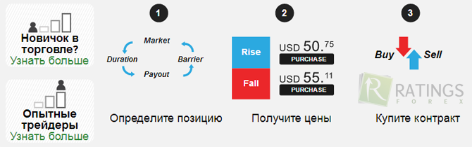 Бинарная торговля в Бинари