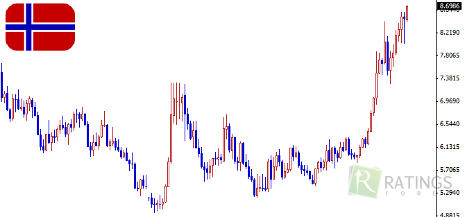 Торговля валютой Норвегии на Форекс