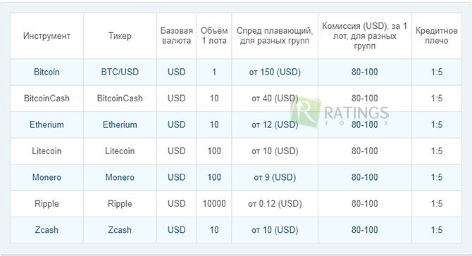 Торговые условия по крипте у организации MaxiMarkets