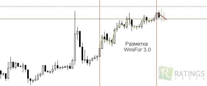 Торговля по Форекс-индикатору wmifor