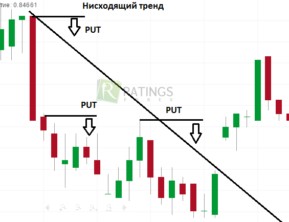 Трейдинг БО PUT