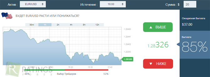 Занимаемся трейдингом бинарными опционами