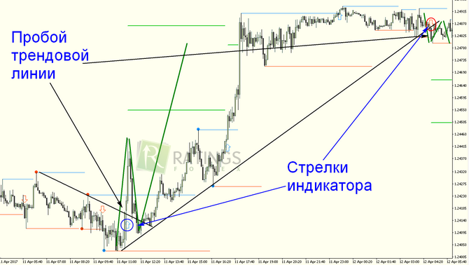 Трейдинг при пробое трендовой полосы