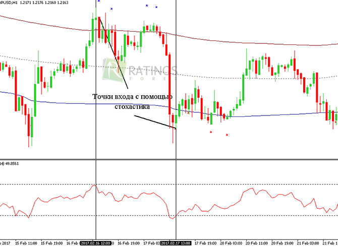 Трейдинг с добавлением классического Стохастика