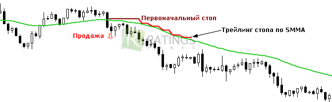 Трейлинг стоп в описании инструмента Moving Average