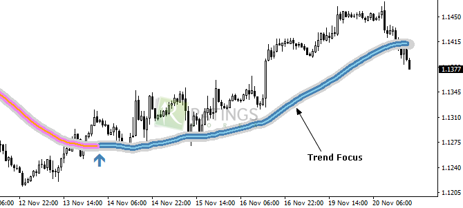 Trend Focus на рабочем графике