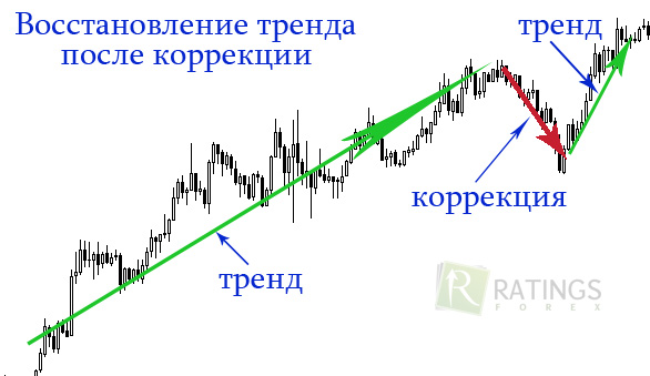 Тренд продолжается после временной коррекции цены