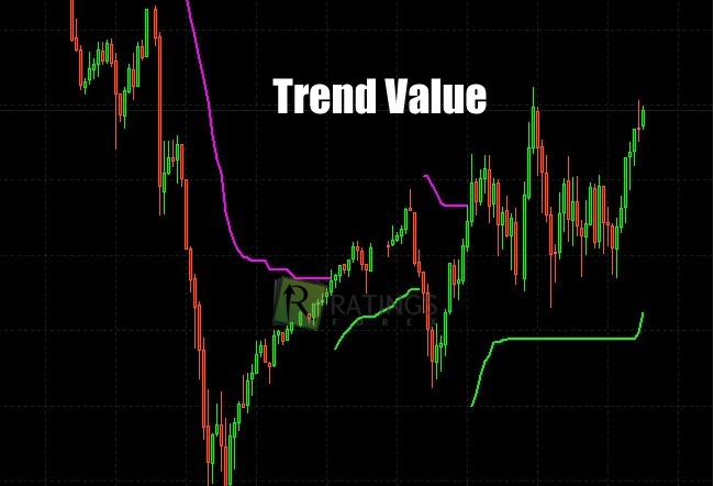 Trend Value на ценовом графике терминала