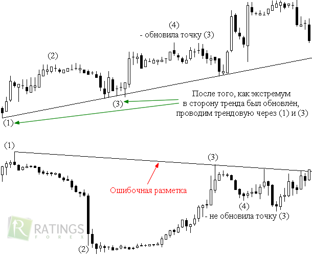 Сперандео и его трендовые линии для Форекс