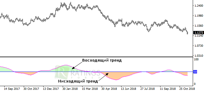 Тренды в окне инструмента RSX