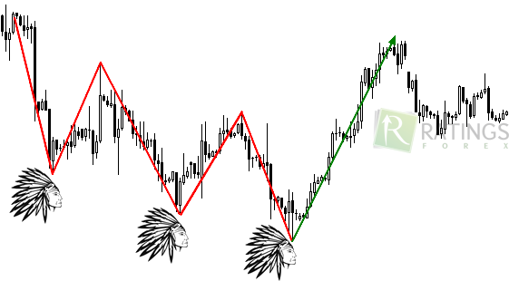 Паттерн Три индейца на ценовом графике