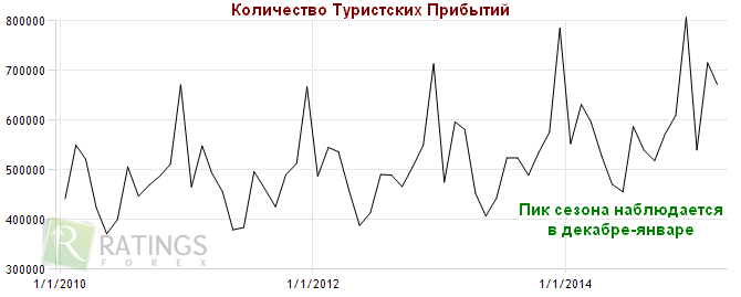 Данные о туризме в Австралии