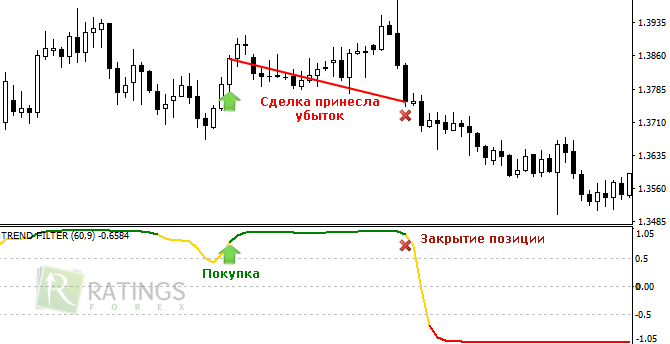 Trend filter и убыточные сделки