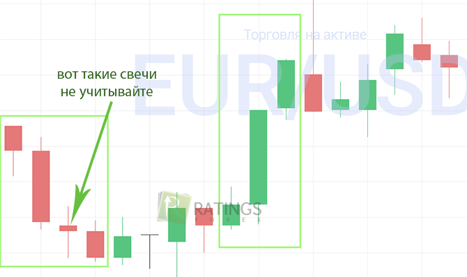 Учет свечей на ценовом графике