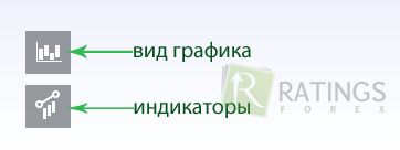 Управление графиком терминала Binomo