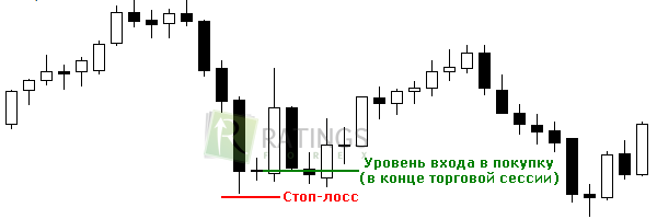 Уровень входа в сделку покупки