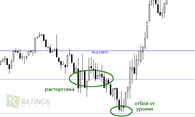 Ценовые уровни от Fibonacci Pivots