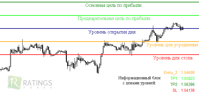 Ценовые уровни индикатора Goiler