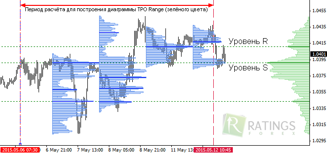 Ценовые уровни индикатора TPO