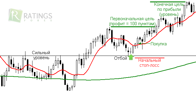 Ценовые уровни в торговле Правитель на Forex