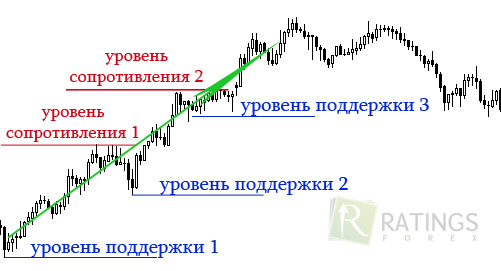 Восходящий тренд с разлиновкой ценовых уровней