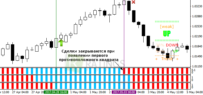 Условия закрытия рыночной позиции по методике