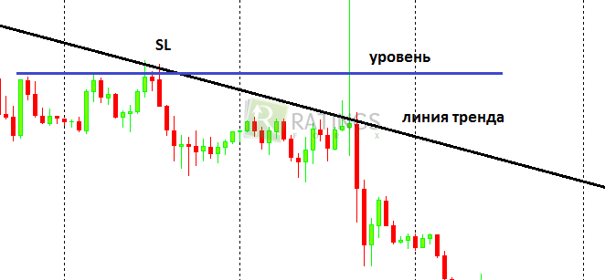 Установка ордера Stop Loss по системе