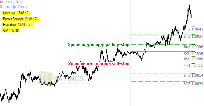 Устанавливаем ордера по индикатору Ku Klux